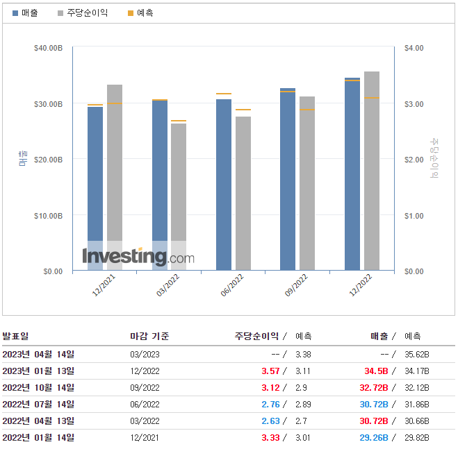 JP모건-실적발표