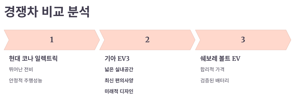 주요 경쟁 모델 비교