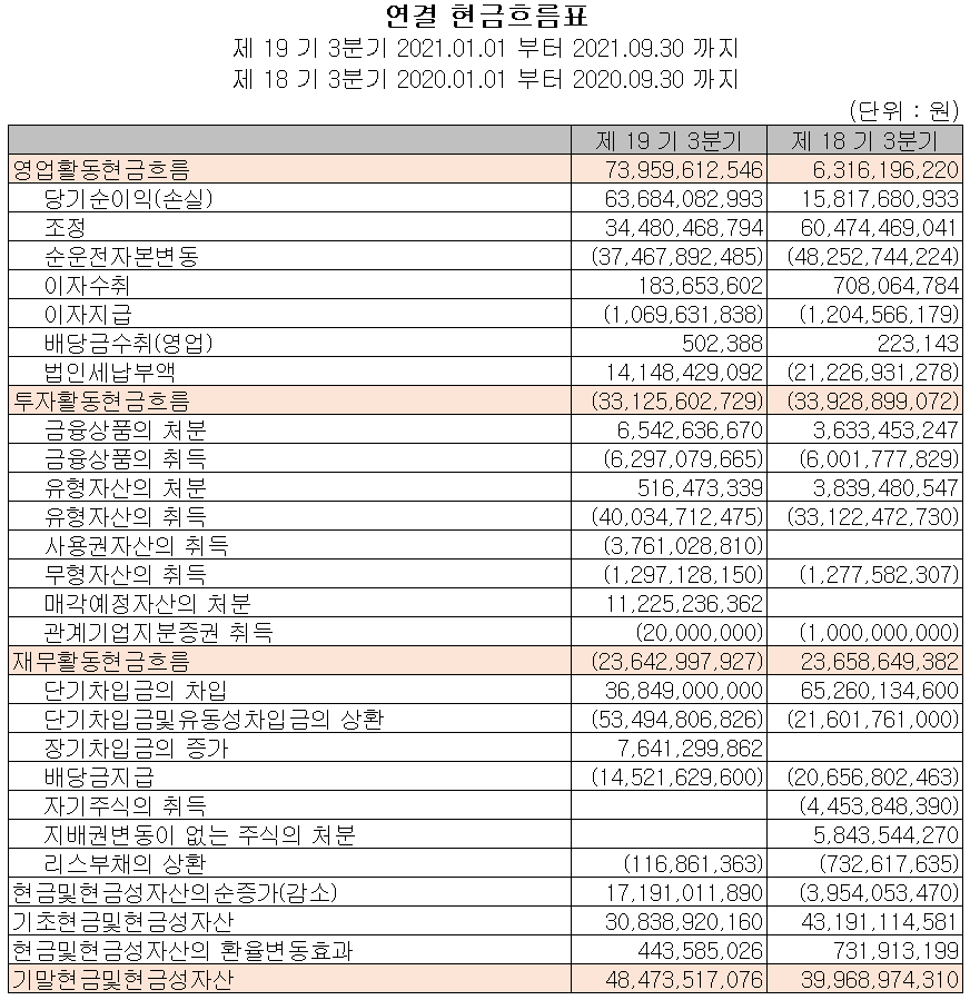 (주)파트론 현금흐름표(2021년 3분기) 