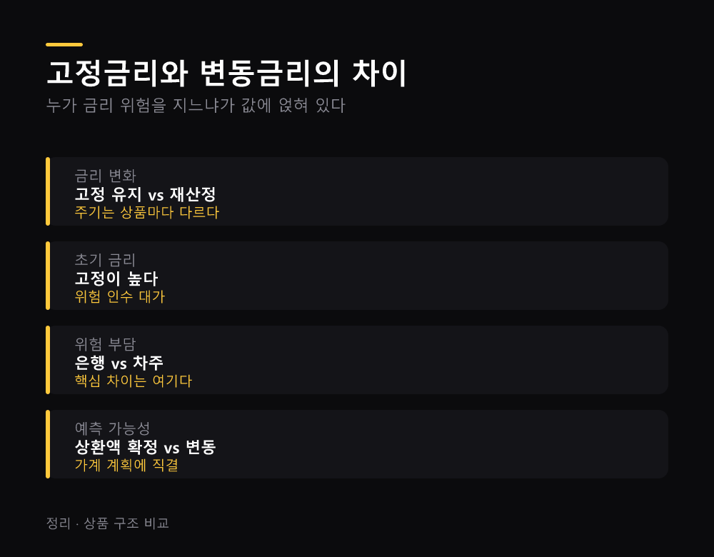 고정금리와 변동금리의 차이