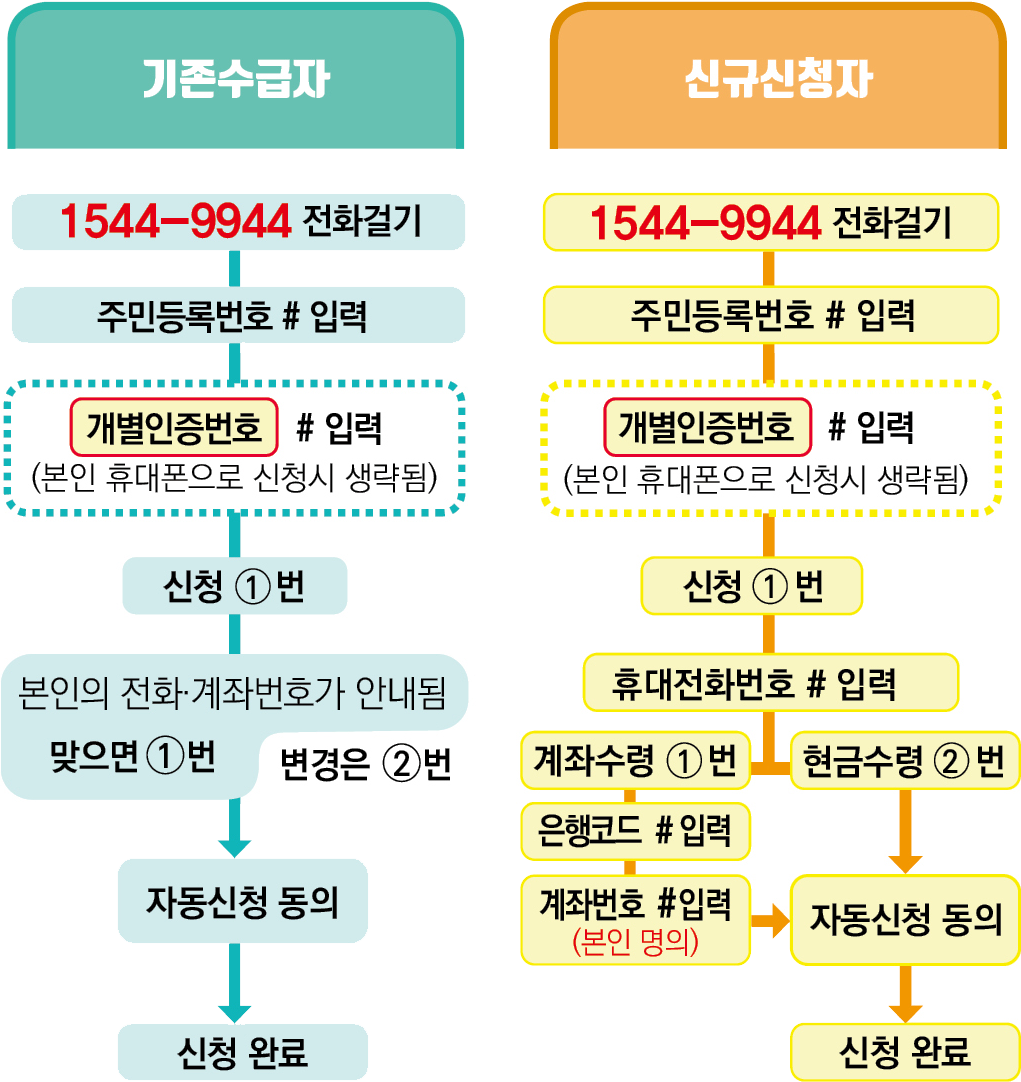 근로장려금 신청 방법 사진