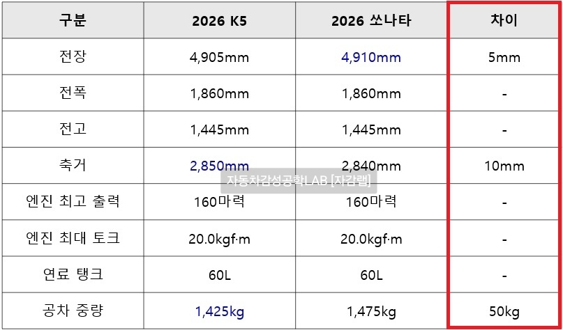 2026 K5 2.0 가솔린 vs 2026 쏘나타 디 엣지 가솔린 2.0 전장, 전폭, 전고, 축거, 최고 출력, 최대 토크, 공차 중량, 연료탱크 용량 제원 비교