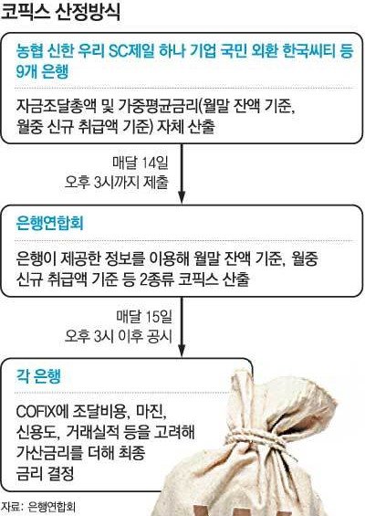 코픽스 산정 방식