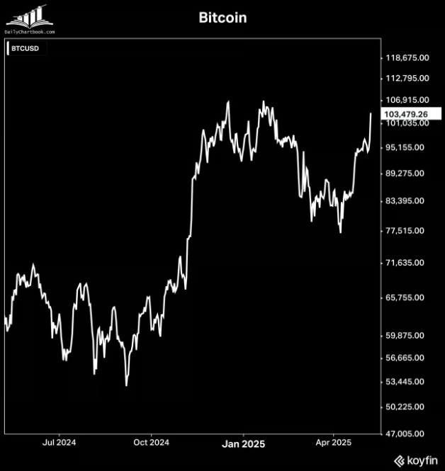 비트코인 10만 달러 재돌파