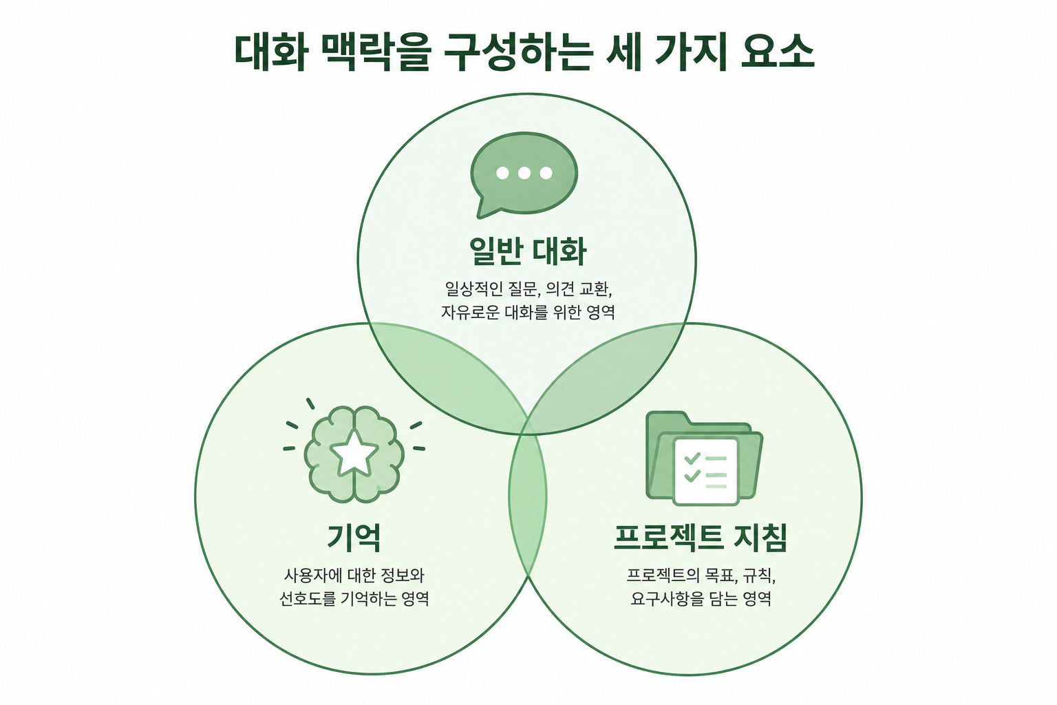 챗GPT의 일반 채팅, 메모리, 프로젝트 지침이 각각 어떤 범위까지 적용되는지 비교한 인포그래픽