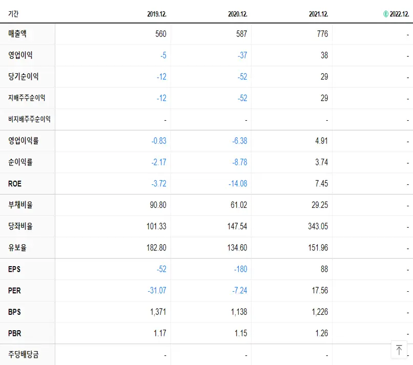 피델릭스 재무제표