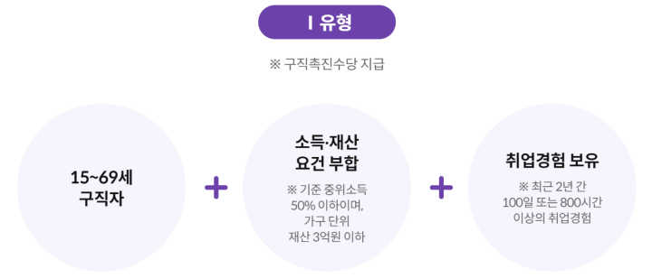 국민취업지원제도-1유형-지원-자격