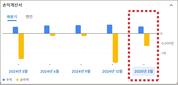 빅베어ai홀딩스 2025년 1분기 손익계산서 그래프, 수익 증가&middot;적자 지속