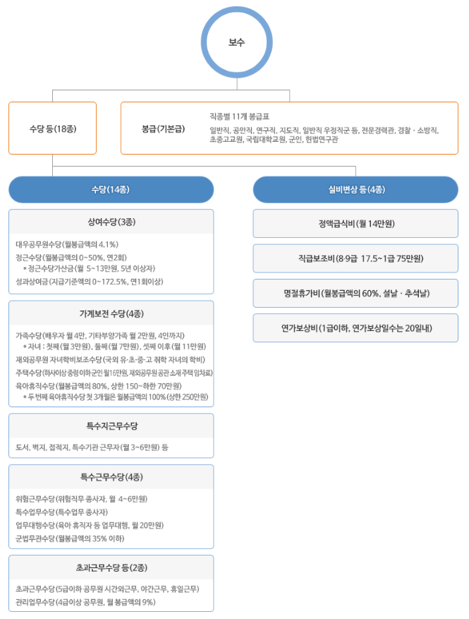 공무원 보수체계