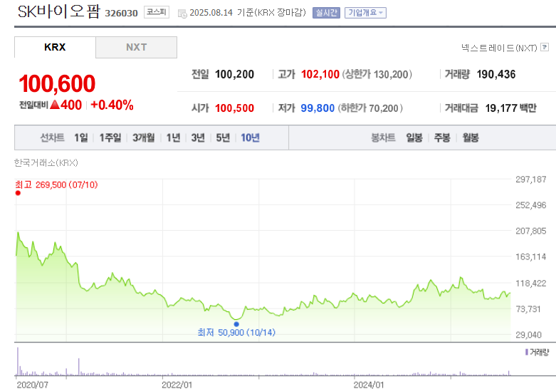 SK바이오팜 주가
