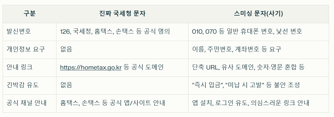 국세청 문자와 스미싱 문자 차이 정리표