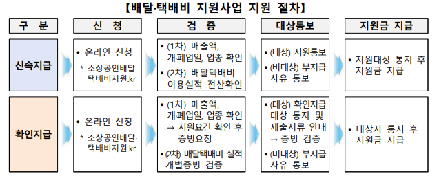배달.택배비 지원 절차