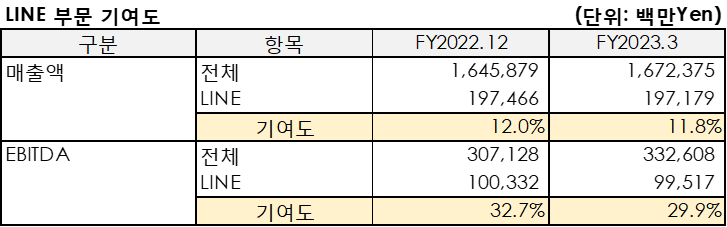 Line부문(2023.7.21)의 기여도를 정리한 표