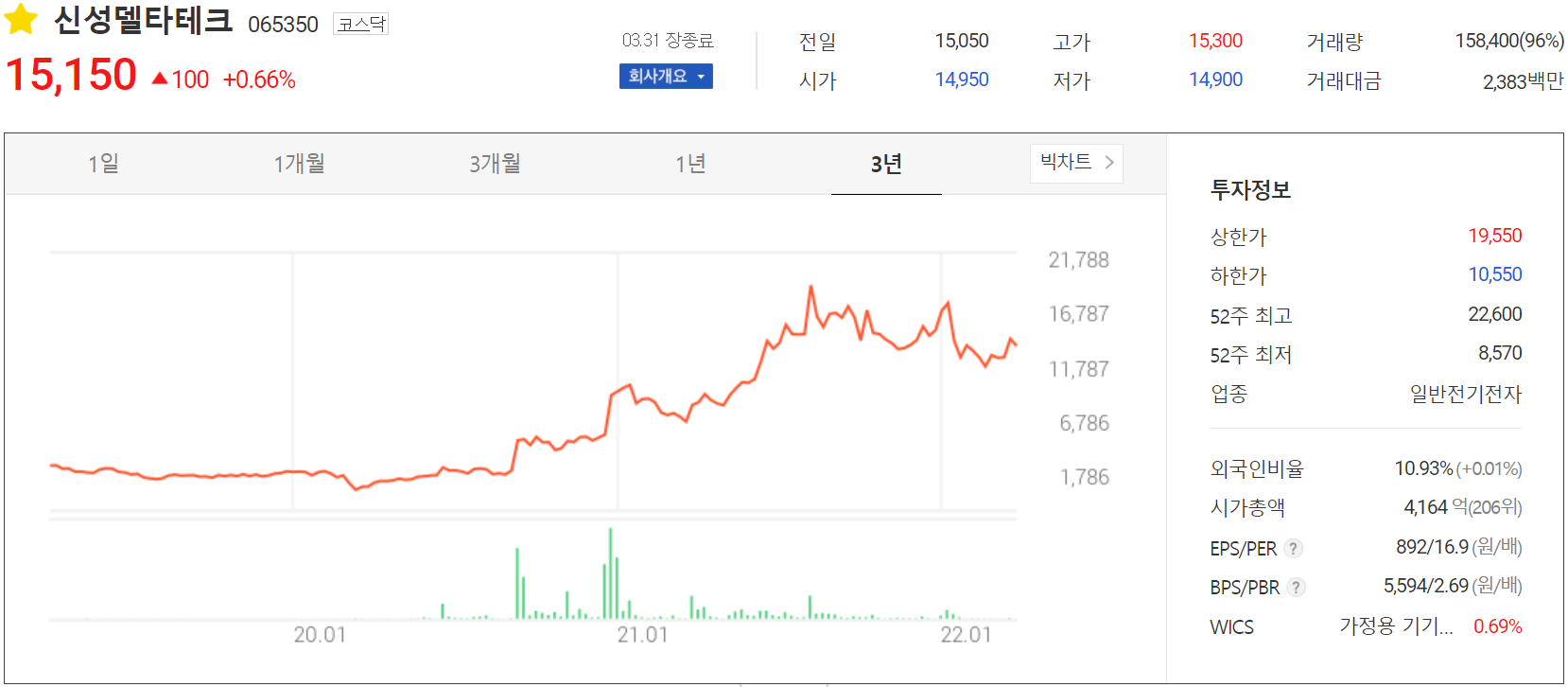 신성델타테크 - 주가 정보(2022.03.31)