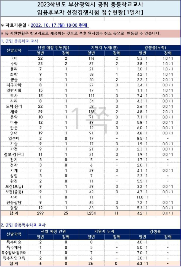 부산광역시교육청 경쟁률