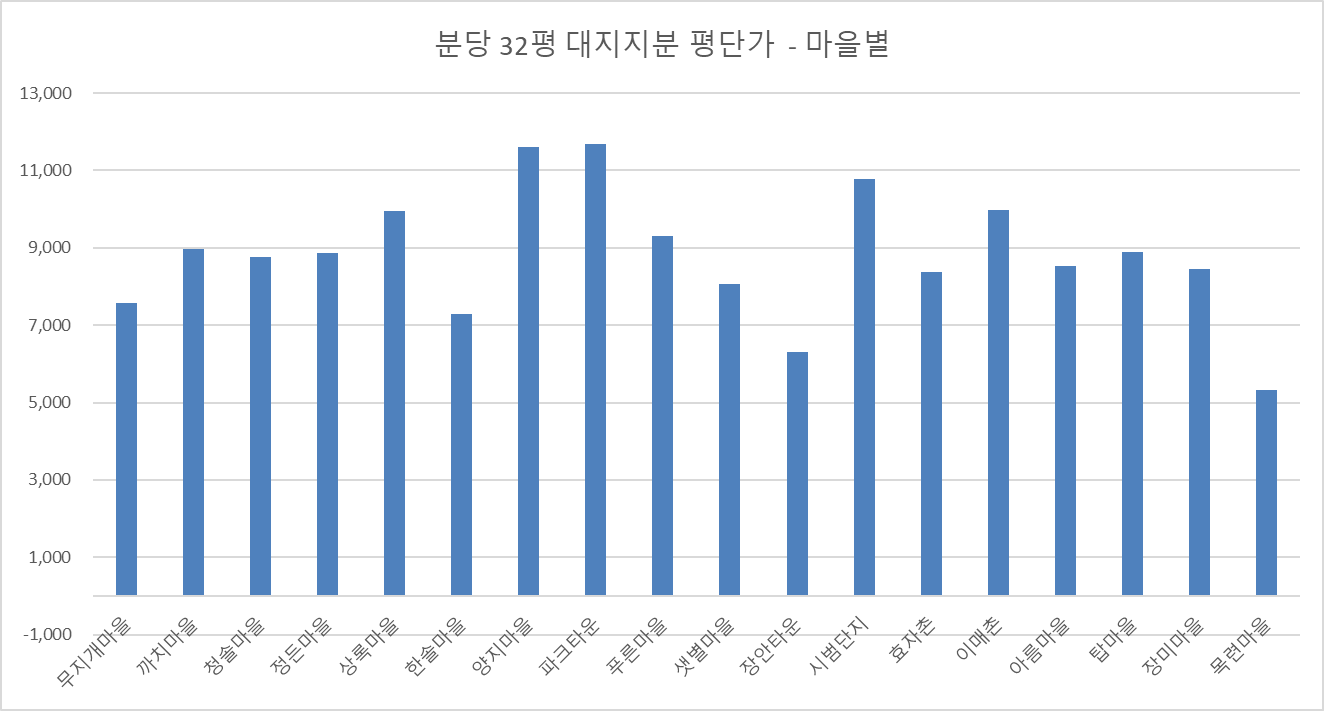 분당32평-대지지분평단가-마을별