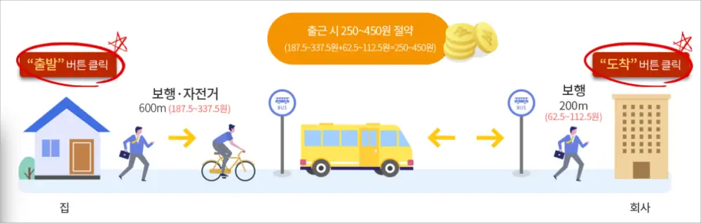 알뜰교통카드 활용 사례