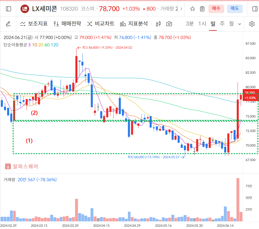 LX세미콘 일봉차트