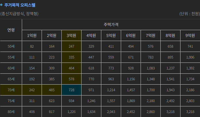 종신지급방식 주거목적 오피스텔