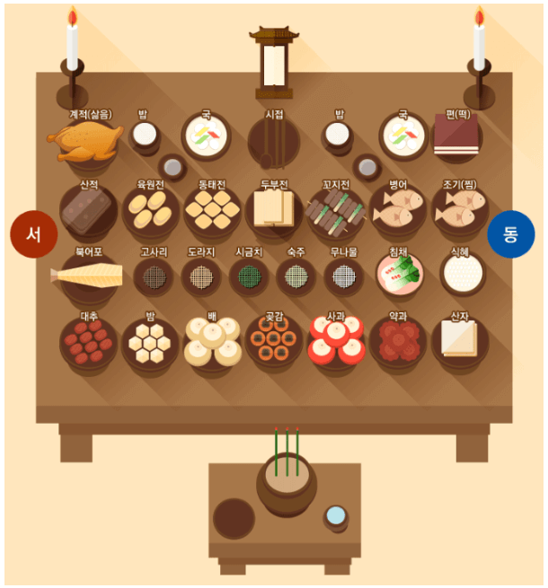 추석상차림 홍동백서