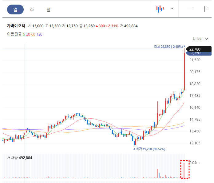 차바이오텍 일봉차트