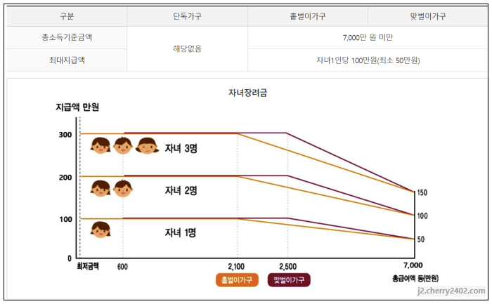 가구유형에 따른 자녀장려금 지급가능액