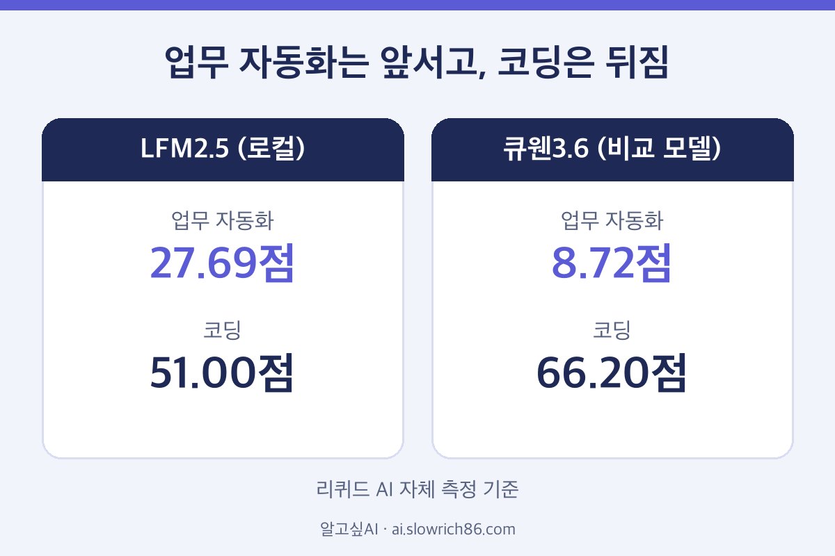 로컬 AI 모델 LFM2.5 큐웬 점수 비교