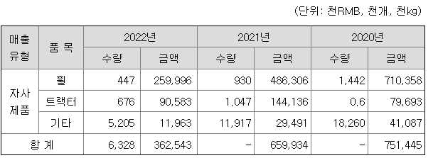 골든센츄리 2022년 매출액