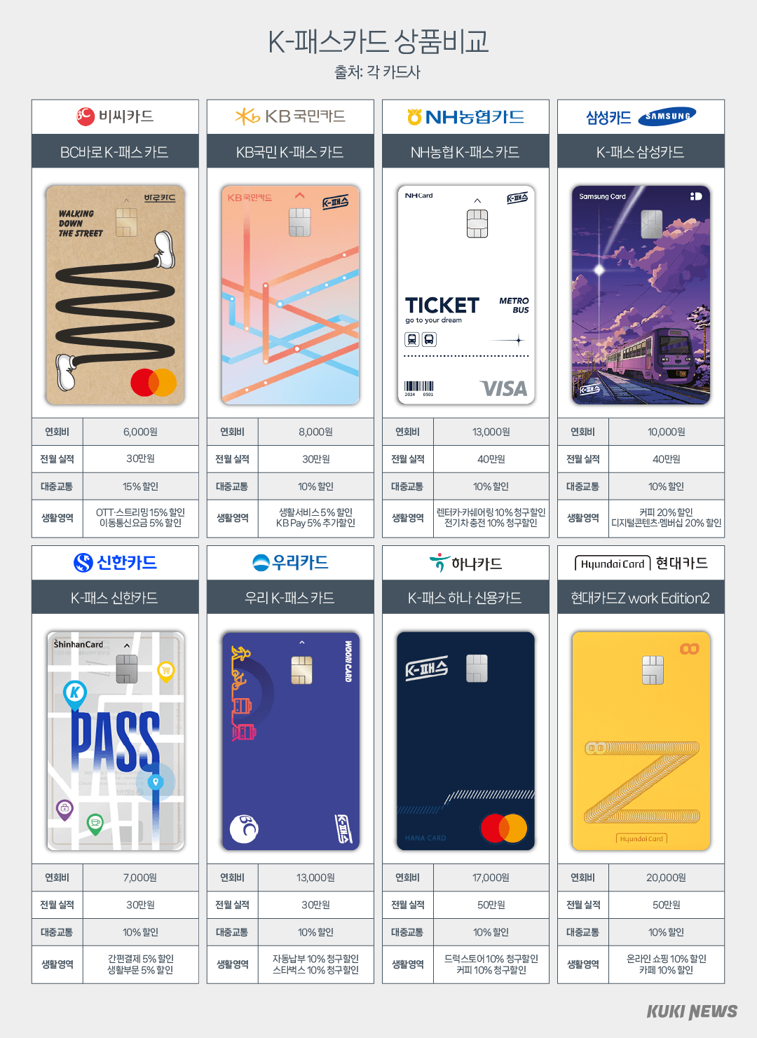 K패스카드 종류별 혜택 신청