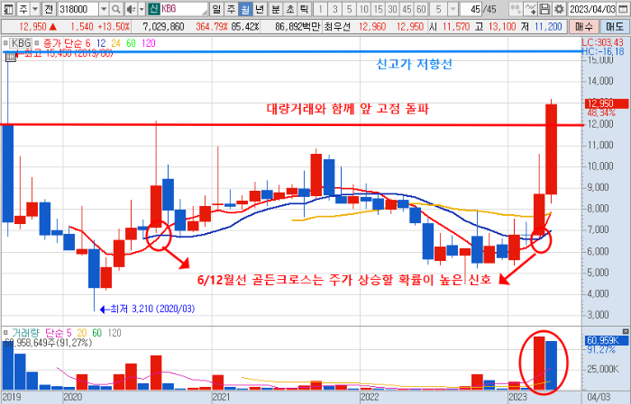 4월 18일 KBG 주가 월봉 차트 분석