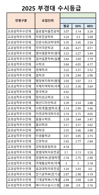 부경대 수시등급 2025_교과성적우수인재 전형