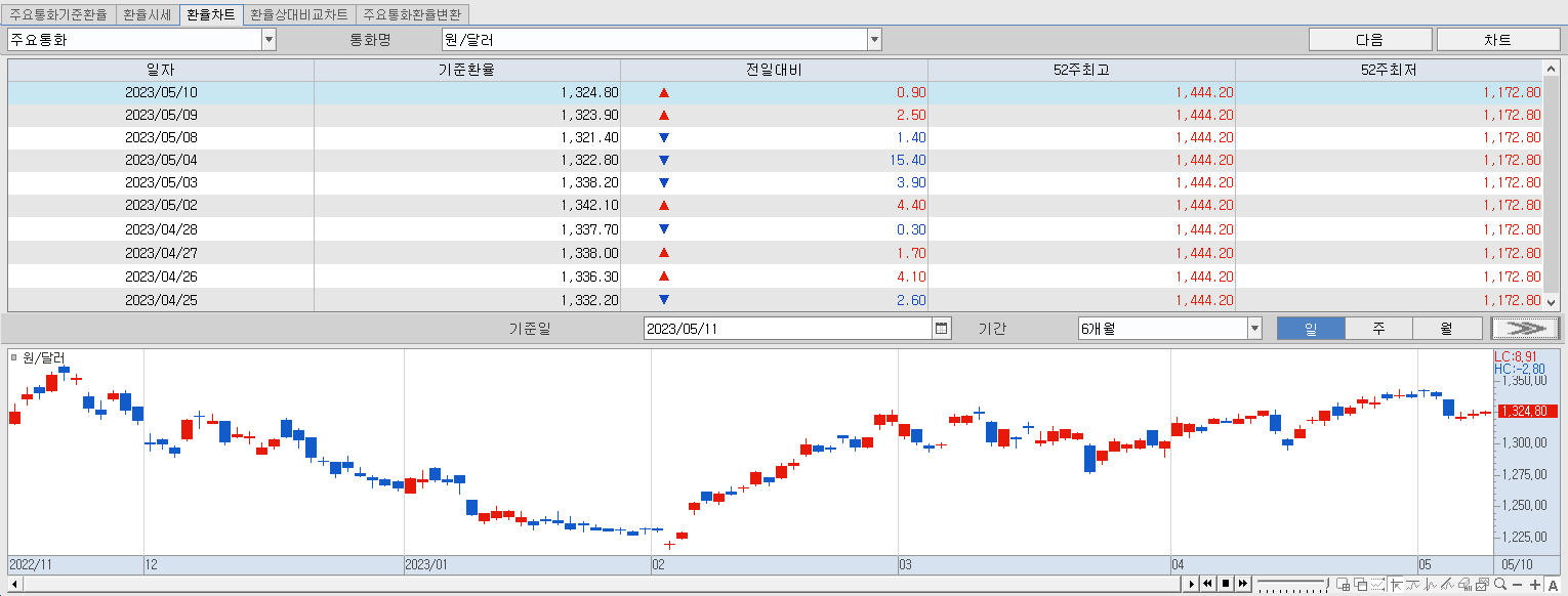 5.11 환율동향 및 추이