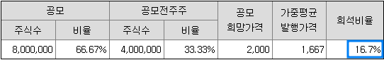 희석비율