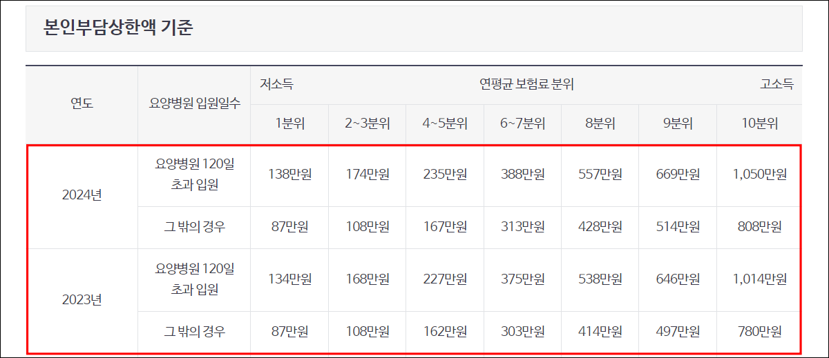 2024년과 2023년에 적용되는 본인부담상한액 기준으로 1분위부터 10분위로 구분