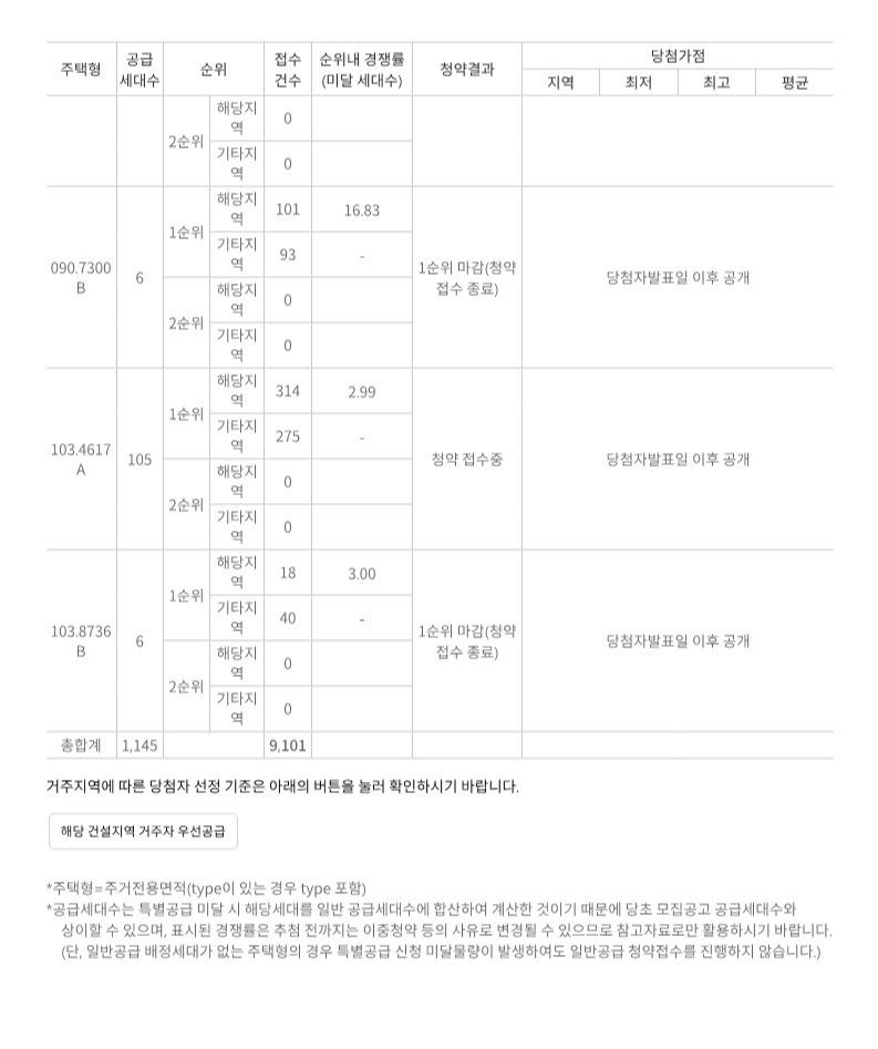 한강수자인 오브센트 일반공급 1순위 경쟁률 (2024.09.20)