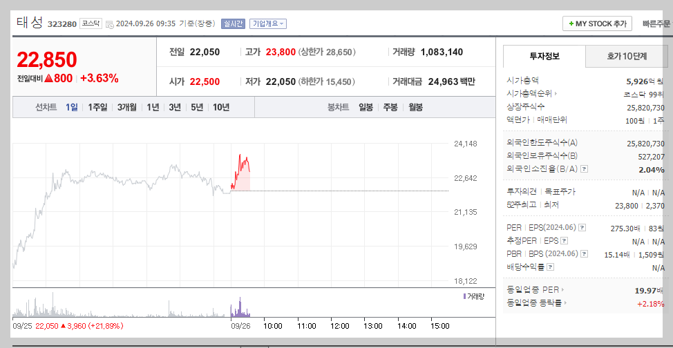 태성 주가 분석