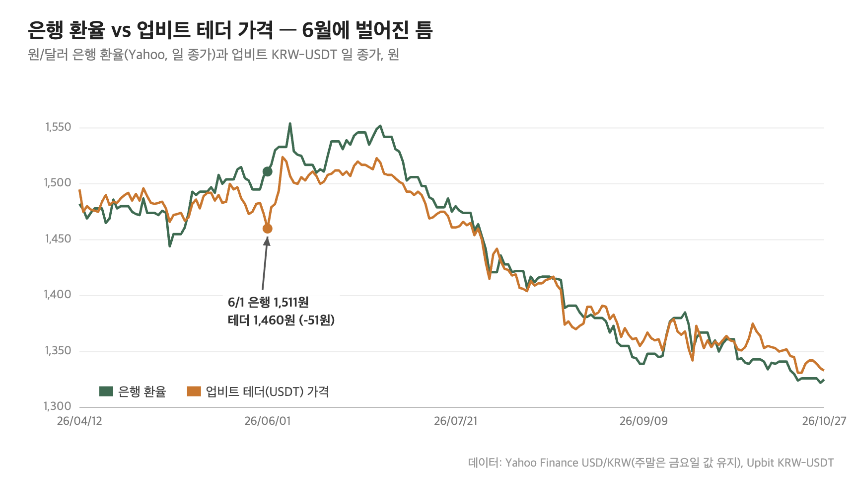 비트코인 김치프리미엄 계산에 쓰는 은행 환율과 테더 가격 비교 &mdash; 6월 1일 51원 차이