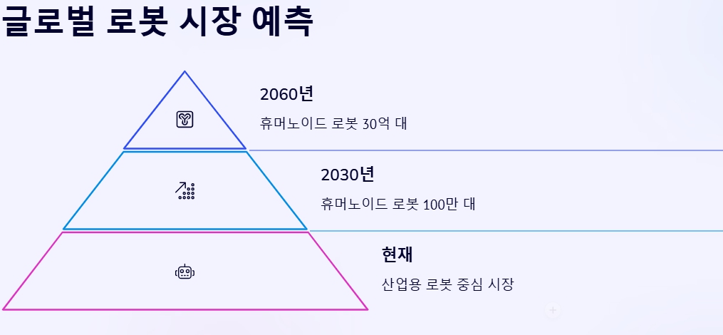 글로벌 로봇 시장 성장 예측