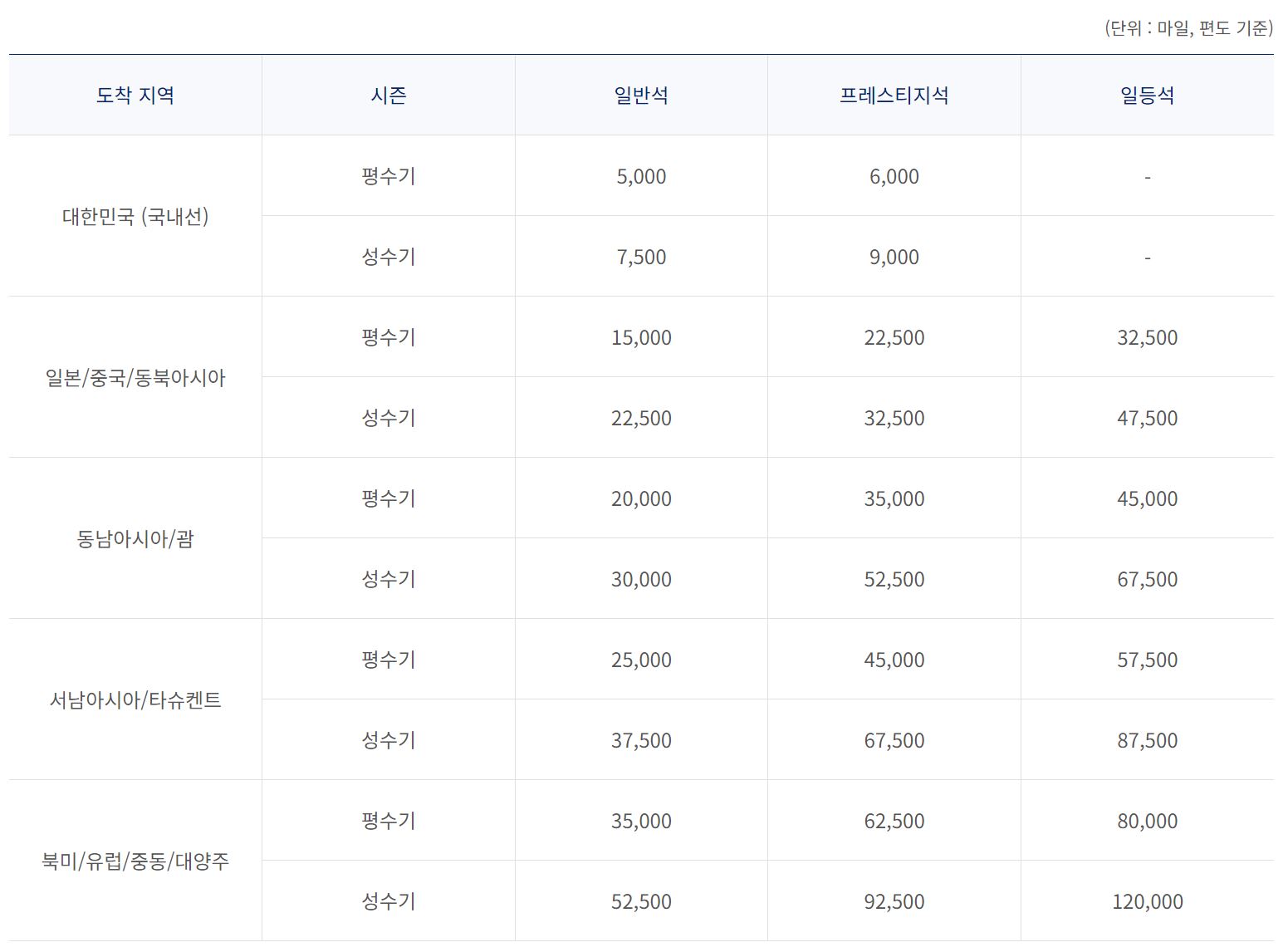 대한항공 마일리지 공제표