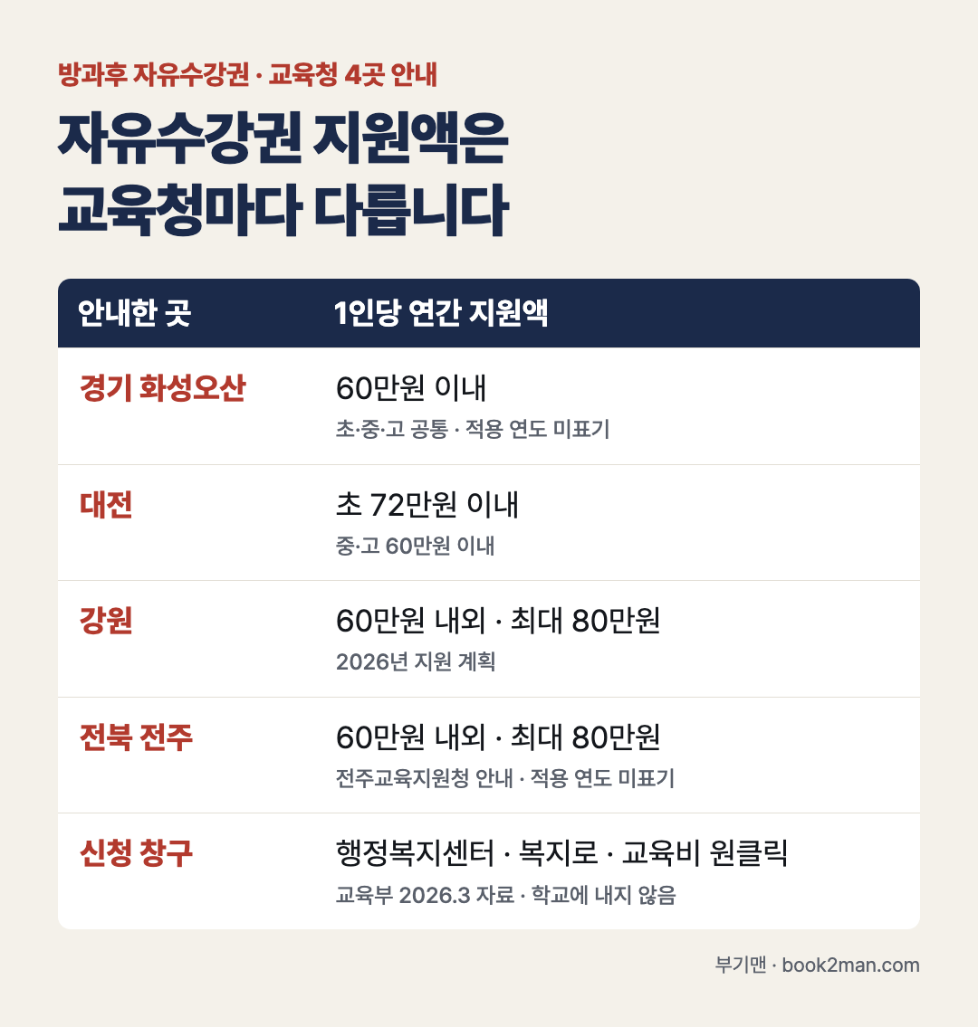 방과후 자유수강권 지원액 카드 요약: 교육청마다 다름. 경기 화성오산 60만원 이내(초&middot;중&middot;고 공통&middot;적용 연도 미표기), 대전 초 72만원 이내&middot;중&middot;고 60만원 이내, 강원 60만원 내외&middot;최대 80만원(2026년 지원 계획), 전북 전주 60만원 내외&middot;최대 80만원(적용 연도 미표기). 신청 창구는 행정복지센터&middot;복지로&middot;교육비 원클릭(교육부 2026.3 자료), 학교에 내지 않음