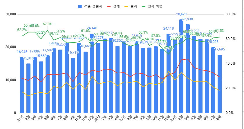 서울 전월세 비중