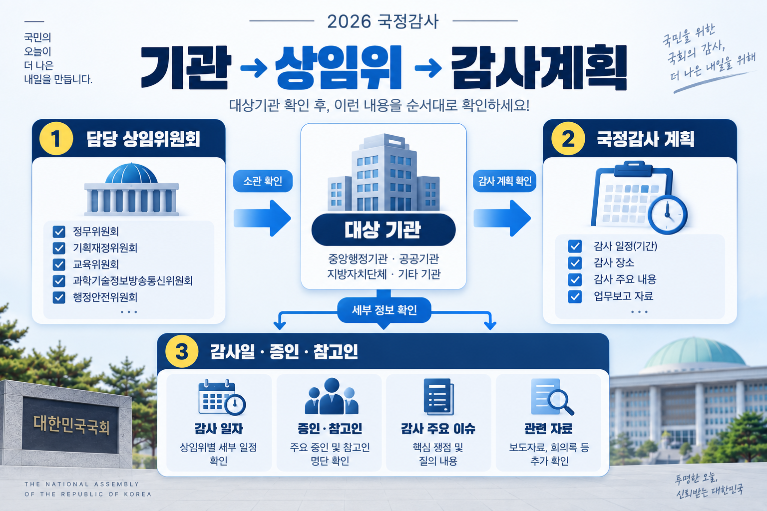 기관과 담당 상임위원회 국정감사 계획을 연결해 대상기관을 확인하는 구조