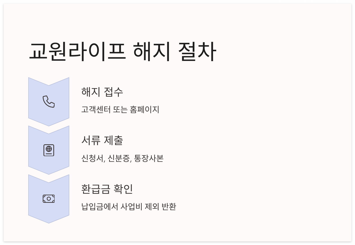 교원라이프-해지-절차-필요-서류