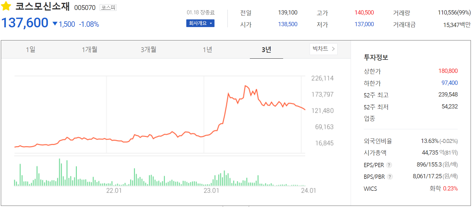코스모신소재 - 주가 정보(2024.01.18)