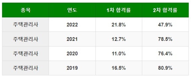 40대 50대 자격증 추천