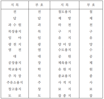 지목의 표기방법