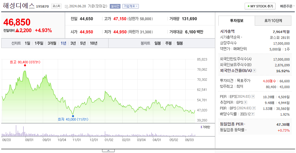 해성디에스_주가