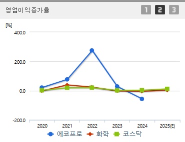 에코프로 주가 영업이익증가 (0529)
