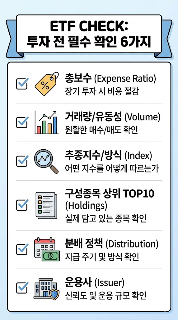 ETF 투자 전 반드시 확인해야 할 6가지 필수 체크리스트(총보수, 거래량/유동성, 추종지수/방식, 구성종목 상위 TOP10, 분배 정책, 운용사)를 아이콘과 함께 알기 쉽게 정리한 체크리스트 인포그래픽.