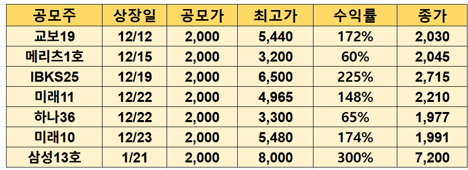 스팩 수익률(2026.2.1기준)